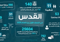 القدس: 11 شهيدا و191 جريحا و866 معتقلا و288 عملية هدم بالنصف الأول من العام الجاري