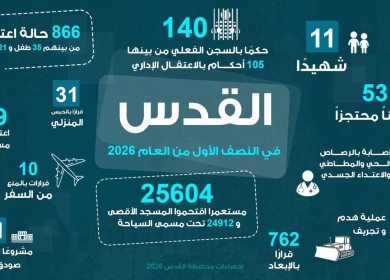 القدس: 11 شهيدا و191 جريحا و866 معتقلا و288 عملية هدم بالنصف الأول من العام الجاري
