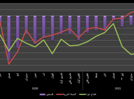 مؤشر سلطة النقد: استقرار في الضفة وتحسن في غزة