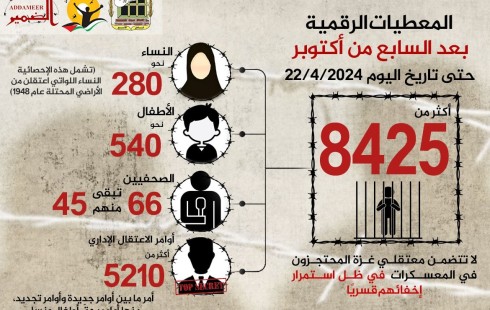مؤسسات الأسرى: الاحتلال اعتقل أكثر من 8425 مواطنا منذ السابع من تشرين الأول